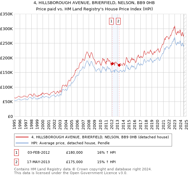 4, HILLSBOROUGH AVENUE, BRIERFIELD, NELSON, BB9 0HB: Price paid vs HM Land Registry's House Price Index