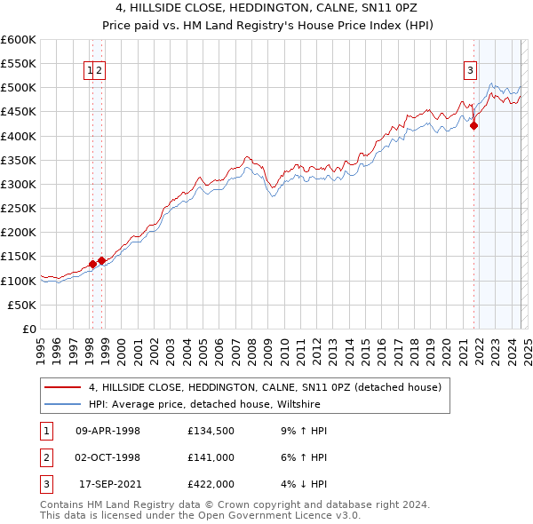 4, HILLSIDE CLOSE, HEDDINGTON, CALNE, SN11 0PZ: Price paid vs HM Land Registry's House Price Index