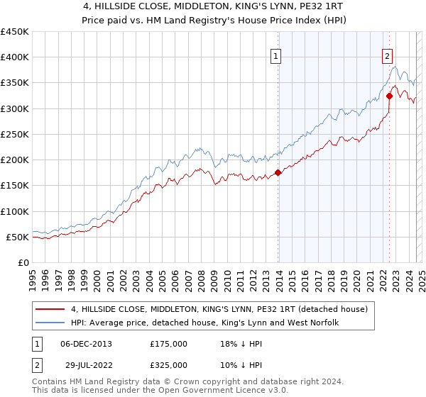 4, HILLSIDE CLOSE, MIDDLETON, KING'S LYNN, PE32 1RT: Price paid vs HM Land Registry's House Price Index