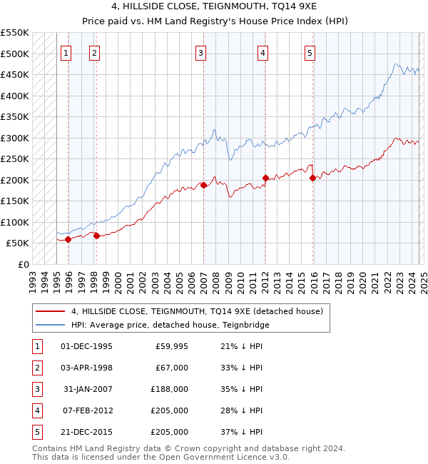 4, HILLSIDE CLOSE, TEIGNMOUTH, TQ14 9XE: Price paid vs HM Land Registry's House Price Index