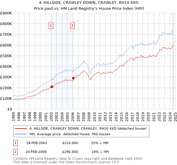 4, HILLSIDE, CRAWLEY DOWN, CRAWLEY, RH10 4XD: Price paid vs HM Land Registry's House Price Index