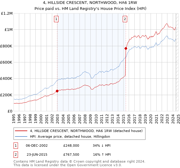 4, HILLSIDE CRESCENT, NORTHWOOD, HA6 1RW: Price paid vs HM Land Registry's House Price Index