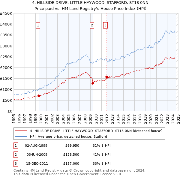 4, HILLSIDE DRIVE, LITTLE HAYWOOD, STAFFORD, ST18 0NN: Price paid vs HM Land Registry's House Price Index