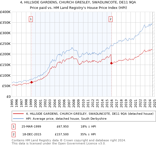 4, HILLSIDE GARDENS, CHURCH GRESLEY, SWADLINCOTE, DE11 9QA: Price paid vs HM Land Registry's House Price Index