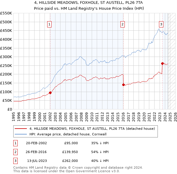 4, HILLSIDE MEADOWS, FOXHOLE, ST AUSTELL, PL26 7TA: Price paid vs HM Land Registry's House Price Index