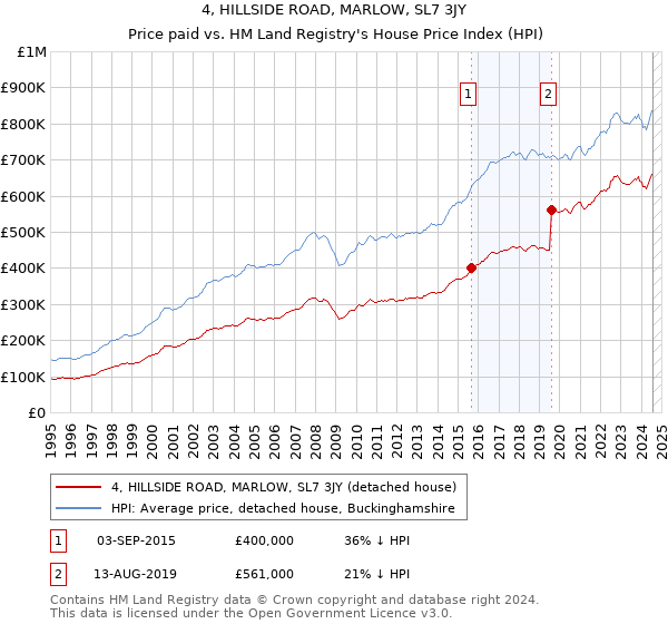 4, HILLSIDE ROAD, MARLOW, SL7 3JY: Price paid vs HM Land Registry's House Price Index