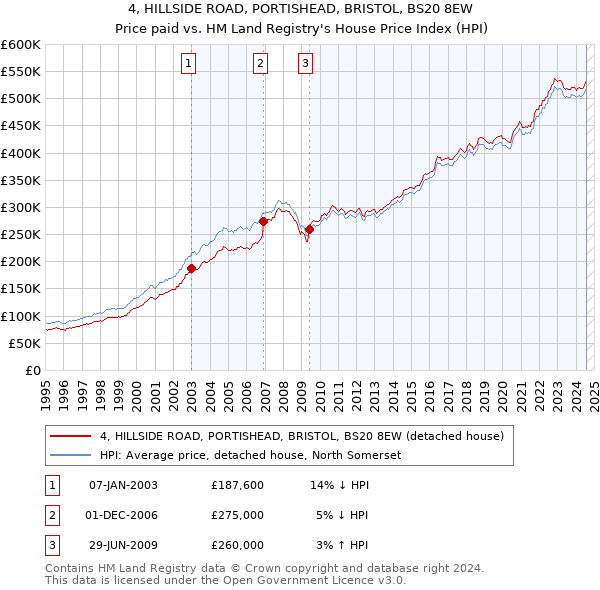 4, HILLSIDE ROAD, PORTISHEAD, BRISTOL, BS20 8EW: Price paid vs HM Land Registry's House Price Index