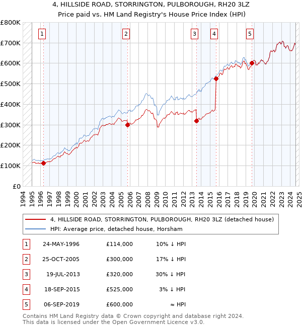 4, HILLSIDE ROAD, STORRINGTON, PULBOROUGH, RH20 3LZ: Price paid vs HM Land Registry's House Price Index