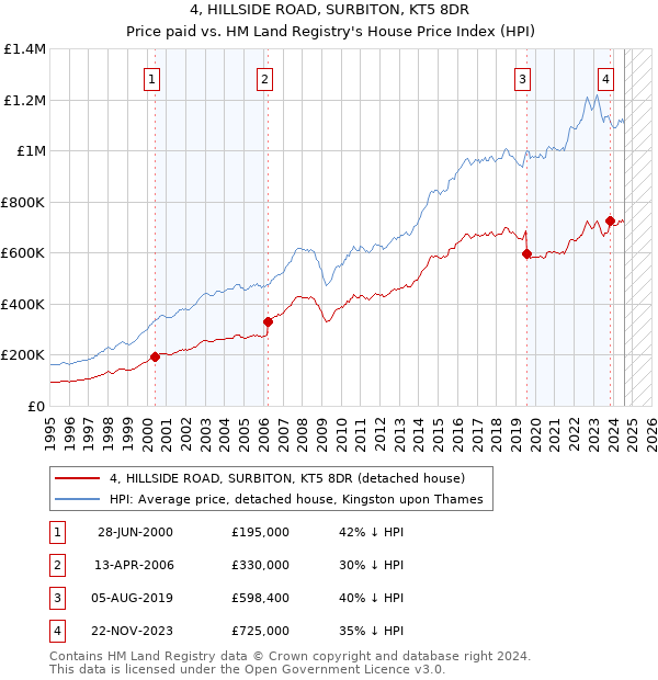 4, HILLSIDE ROAD, SURBITON, KT5 8DR: Price paid vs HM Land Registry's House Price Index