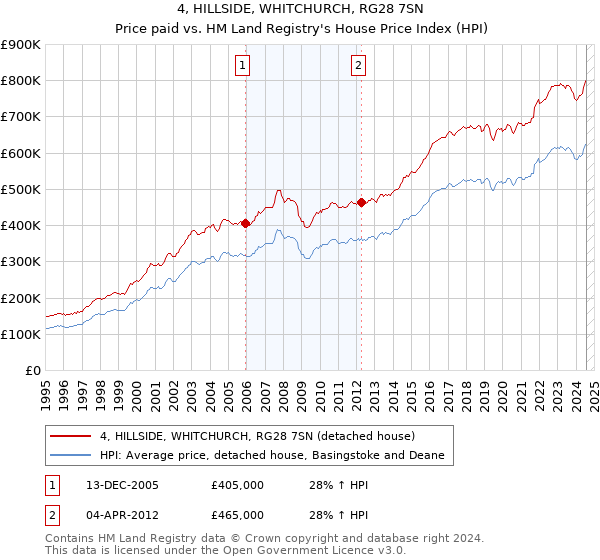 4, HILLSIDE, WHITCHURCH, RG28 7SN: Price paid vs HM Land Registry's House Price Index