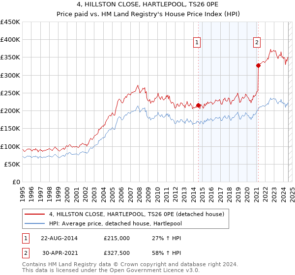 4, HILLSTON CLOSE, HARTLEPOOL, TS26 0PE: Price paid vs HM Land Registry's House Price Index