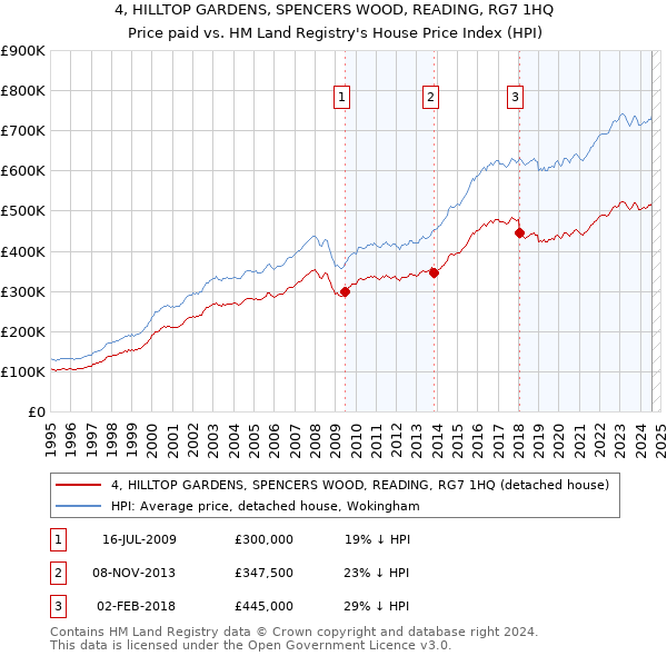 4, HILLTOP GARDENS, SPENCERS WOOD, READING, RG7 1HQ: Price paid vs HM Land Registry's House Price Index