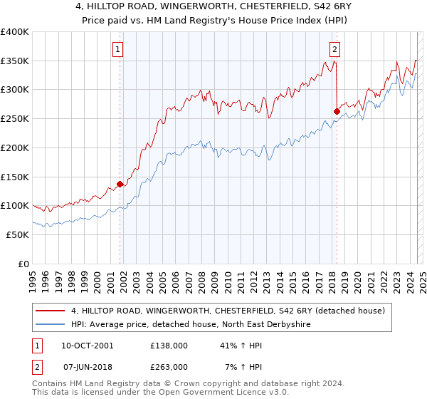 4, HILLTOP ROAD, WINGERWORTH, CHESTERFIELD, S42 6RY: Price paid vs HM Land Registry's House Price Index