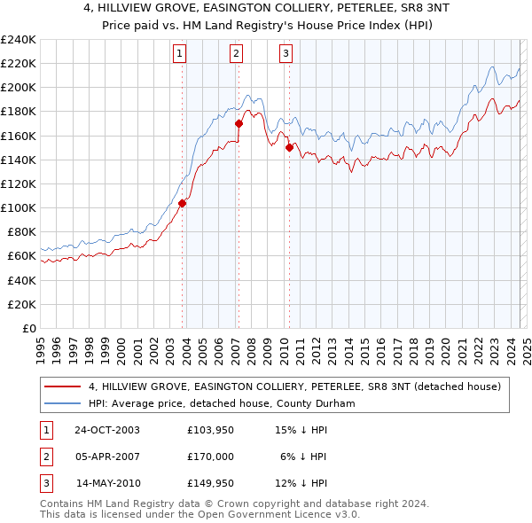 4, HILLVIEW GROVE, EASINGTON COLLIERY, PETERLEE, SR8 3NT: Price paid vs HM Land Registry's House Price Index