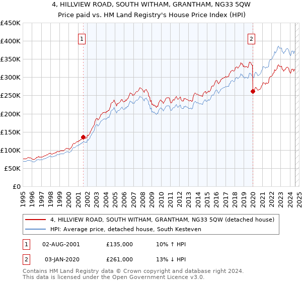 4, HILLVIEW ROAD, SOUTH WITHAM, GRANTHAM, NG33 5QW: Price paid vs HM Land Registry's House Price Index