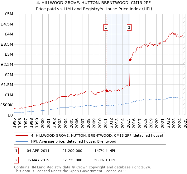 4, HILLWOOD GROVE, HUTTON, BRENTWOOD, CM13 2PF: Price paid vs HM Land Registry's House Price Index