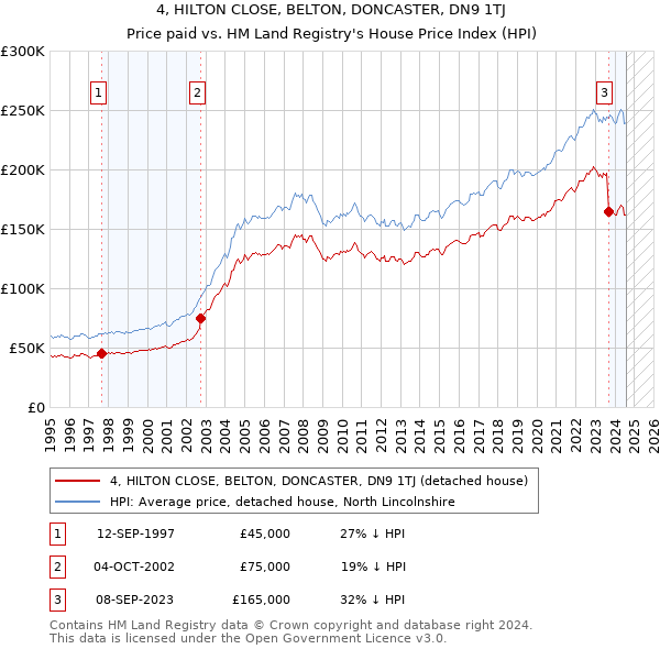 4, HILTON CLOSE, BELTON, DONCASTER, DN9 1TJ: Price paid vs HM Land Registry's House Price Index