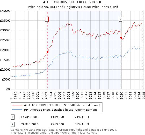 4, HILTON DRIVE, PETERLEE, SR8 5UF: Price paid vs HM Land Registry's House Price Index