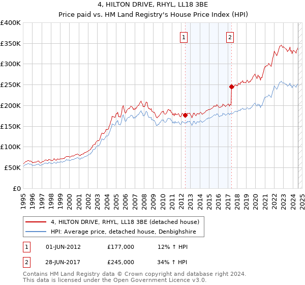 4, HILTON DRIVE, RHYL, LL18 3BE: Price paid vs HM Land Registry's House Price Index