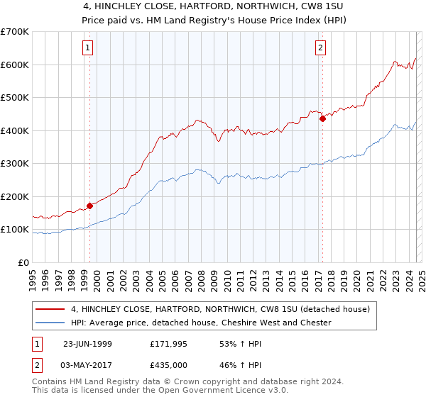 4, HINCHLEY CLOSE, HARTFORD, NORTHWICH, CW8 1SU: Price paid vs HM Land Registry's House Price Index