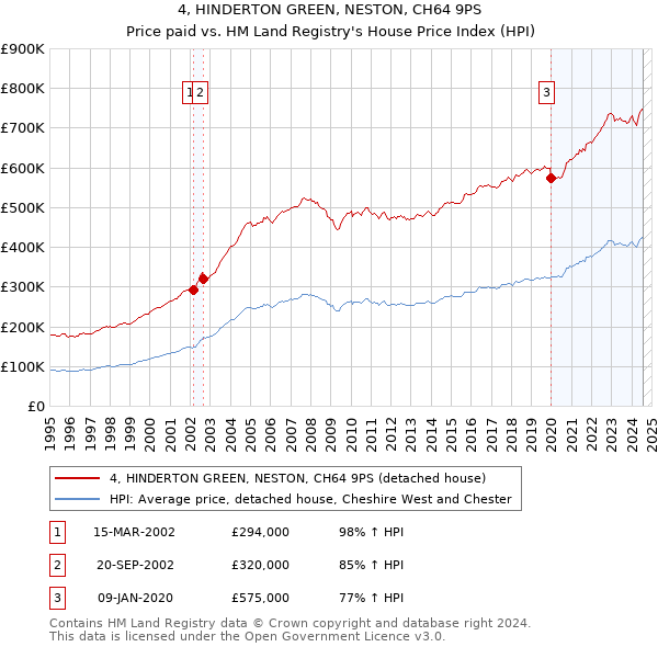 4, HINDERTON GREEN, NESTON, CH64 9PS: Price paid vs HM Land Registry's House Price Index