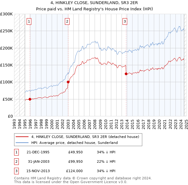 4, HINKLEY CLOSE, SUNDERLAND, SR3 2ER: Price paid vs HM Land Registry's House Price Index