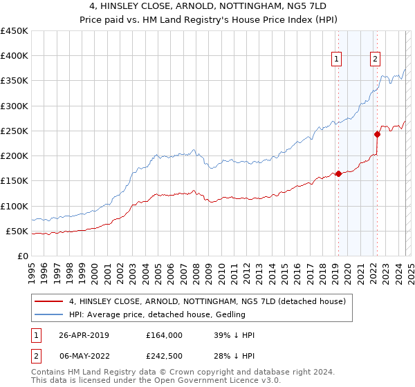 4, HINSLEY CLOSE, ARNOLD, NOTTINGHAM, NG5 7LD: Price paid vs HM Land Registry's House Price Index