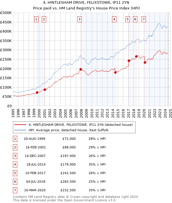 4, HINTLESHAM DRIVE, FELIXSTOWE, IP11 2YN: Price paid vs HM Land Registry's House Price Index