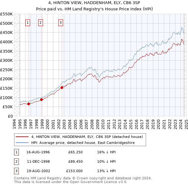 4, HINTON VIEW, HADDENHAM, ELY, CB6 3SP: Price paid vs HM Land Registry's House Price Index