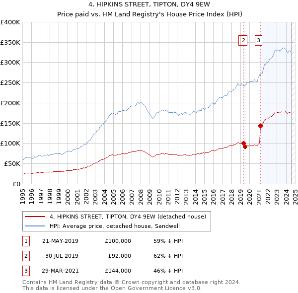 4, HIPKINS STREET, TIPTON, DY4 9EW: Price paid vs HM Land Registry's House Price Index