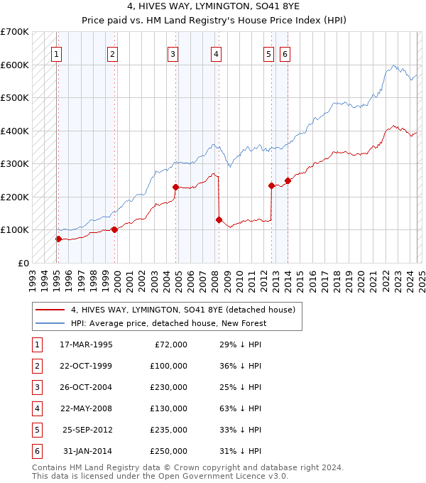 4, HIVES WAY, LYMINGTON, SO41 8YE: Price paid vs HM Land Registry's House Price Index