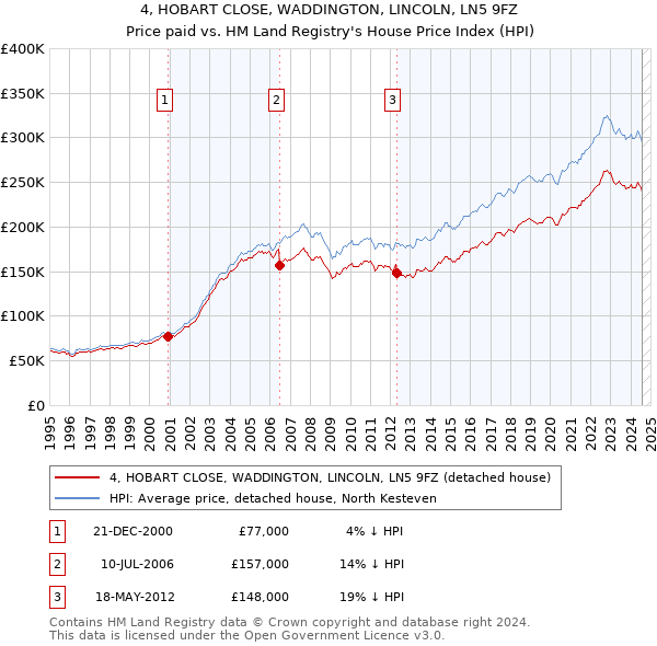 4, HOBART CLOSE, WADDINGTON, LINCOLN, LN5 9FZ: Price paid vs HM Land Registry's House Price Index