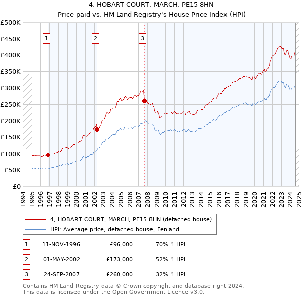 4, HOBART COURT, MARCH, PE15 8HN: Price paid vs HM Land Registry's House Price Index