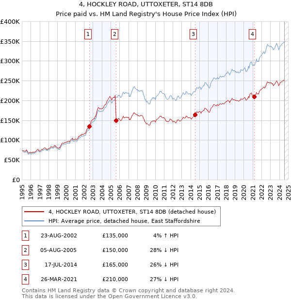 4, HOCKLEY ROAD, UTTOXETER, ST14 8DB: Price paid vs HM Land Registry's House Price Index