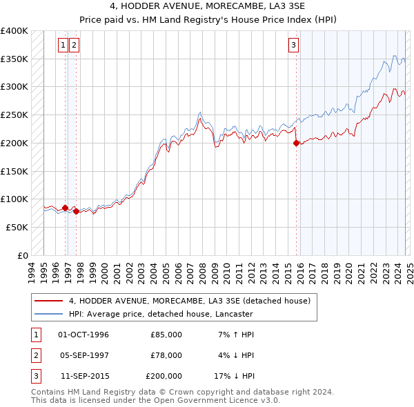 4, HODDER AVENUE, MORECAMBE, LA3 3SE: Price paid vs HM Land Registry's House Price Index