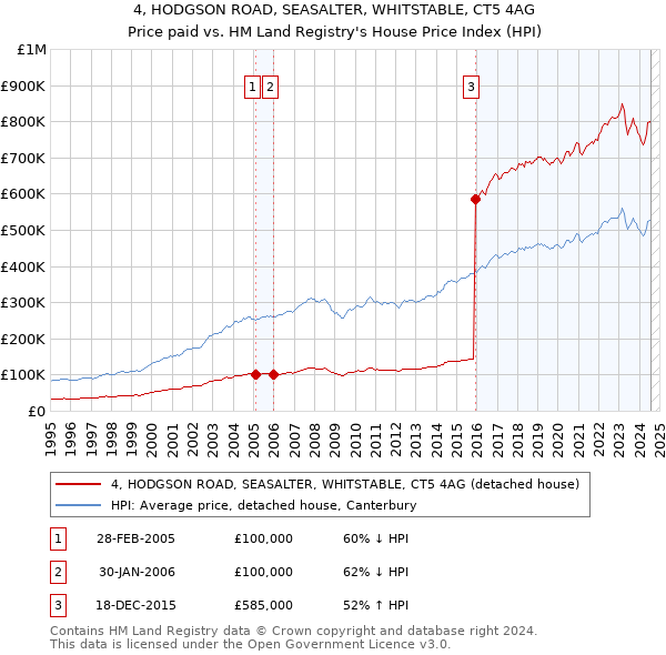 4, HODGSON ROAD, SEASALTER, WHITSTABLE, CT5 4AG: Price paid vs HM Land Registry's House Price Index