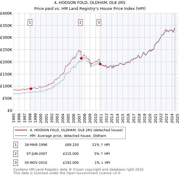 4, HODSON FOLD, OLDHAM, OL8 2RS: Price paid vs HM Land Registry's House Price Index