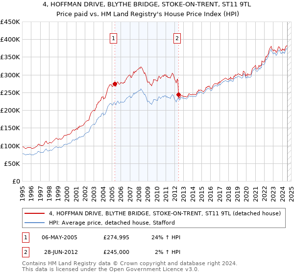 4, HOFFMAN DRIVE, BLYTHE BRIDGE, STOKE-ON-TRENT, ST11 9TL: Price paid vs HM Land Registry's House Price Index