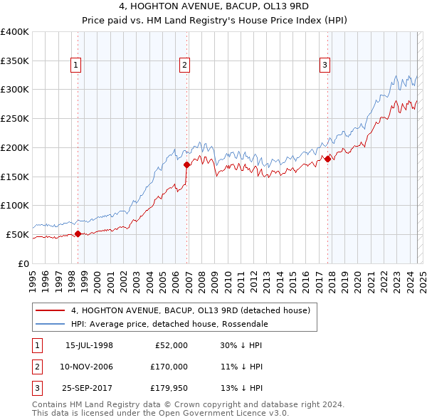 4, HOGHTON AVENUE, BACUP, OL13 9RD: Price paid vs HM Land Registry's House Price Index