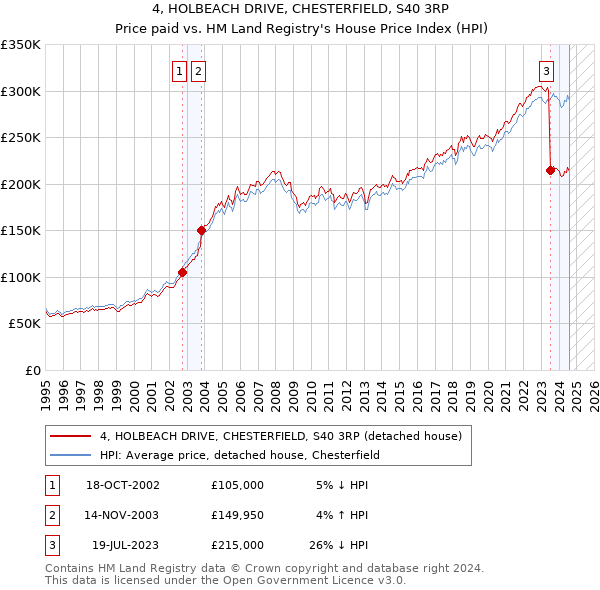 4, HOLBEACH DRIVE, CHESTERFIELD, S40 3RP: Price paid vs HM Land Registry's House Price Index