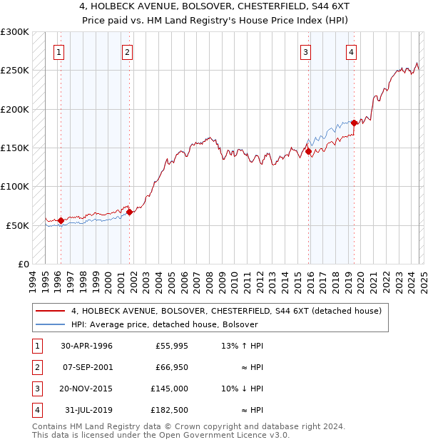 4, HOLBECK AVENUE, BOLSOVER, CHESTERFIELD, S44 6XT: Price paid vs HM Land Registry's House Price Index