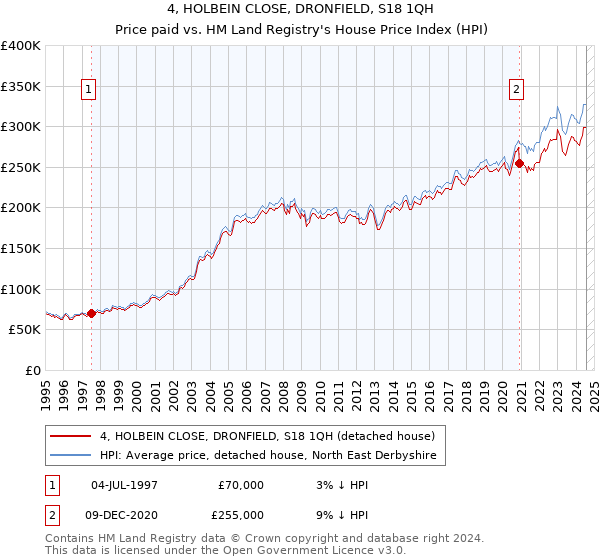 4, HOLBEIN CLOSE, DRONFIELD, S18 1QH: Price paid vs HM Land Registry's House Price Index