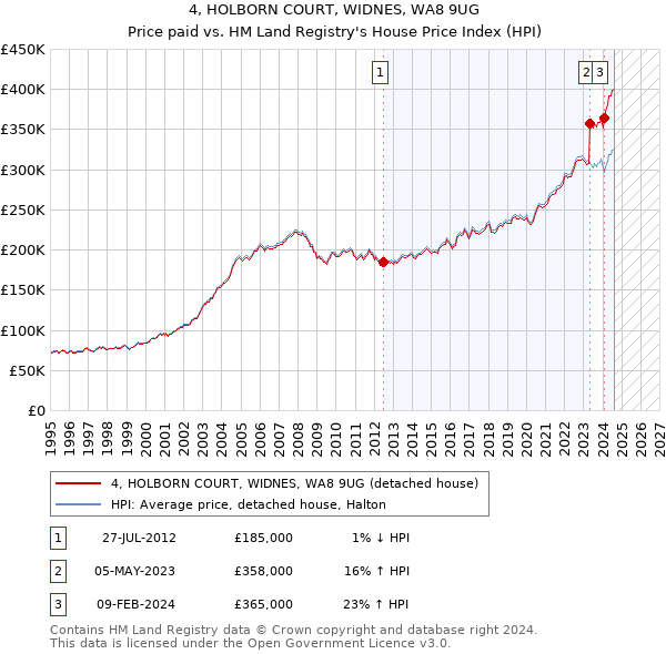 4, HOLBORN COURT, WIDNES, WA8 9UG: Price paid vs HM Land Registry's House Price Index