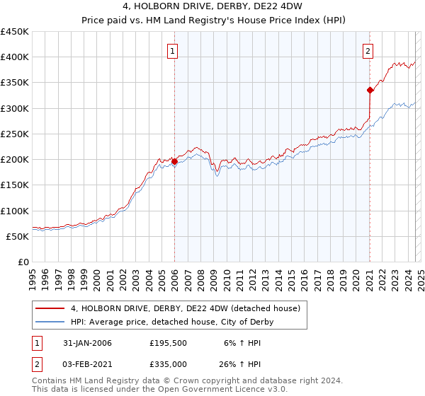 4, HOLBORN DRIVE, DERBY, DE22 4DW: Price paid vs HM Land Registry's House Price Index