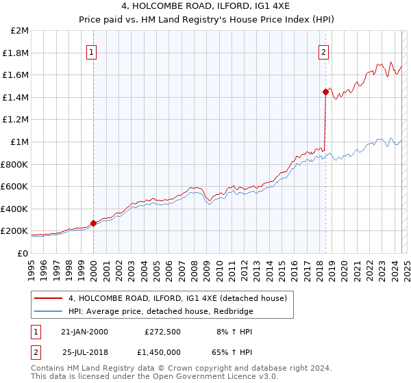 4, HOLCOMBE ROAD, ILFORD, IG1 4XE: Price paid vs HM Land Registry's House Price Index