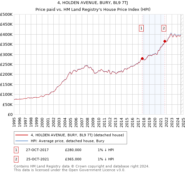 4, HOLDEN AVENUE, BURY, BL9 7TJ: Price paid vs HM Land Registry's House Price Index