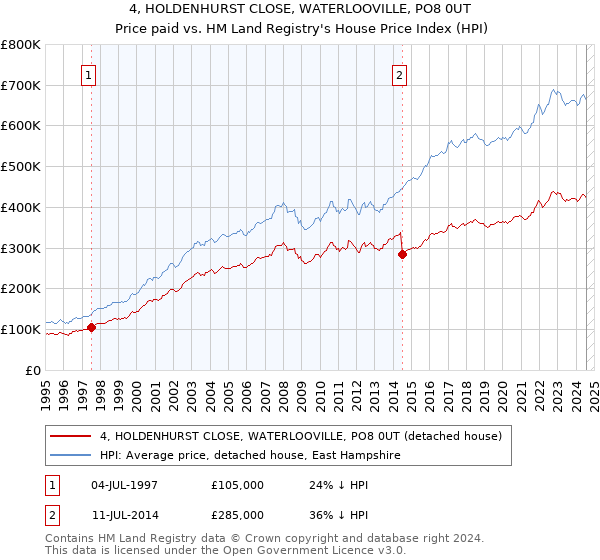 4, HOLDENHURST CLOSE, WATERLOOVILLE, PO8 0UT: Price paid vs HM Land Registry's House Price Index