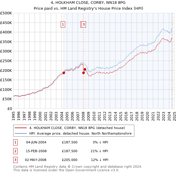 4, HOLKHAM CLOSE, CORBY, NN18 8PG: Price paid vs HM Land Registry's House Price Index