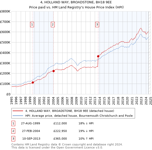 4, HOLLAND WAY, BROADSTONE, BH18 9EE: Price paid vs HM Land Registry's House Price Index