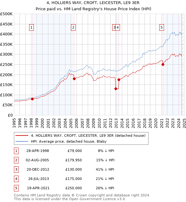 4, HOLLIERS WAY, CROFT, LEICESTER, LE9 3ER: Price paid vs HM Land Registry's House Price Index